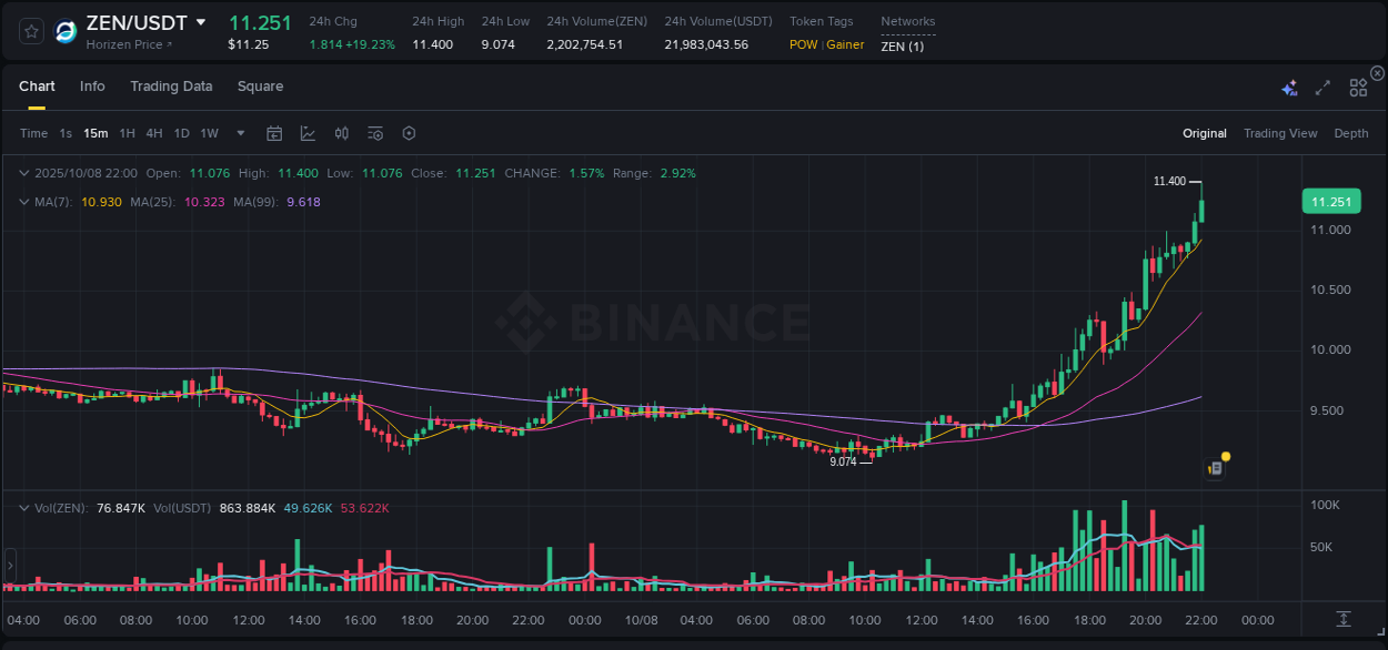 Stay informed with crypto market trends for ZEN on Binance, 08 October 2025, 22:07 Crypto market trends: ZEN pump on Binance, 08 October 2025, 22:07