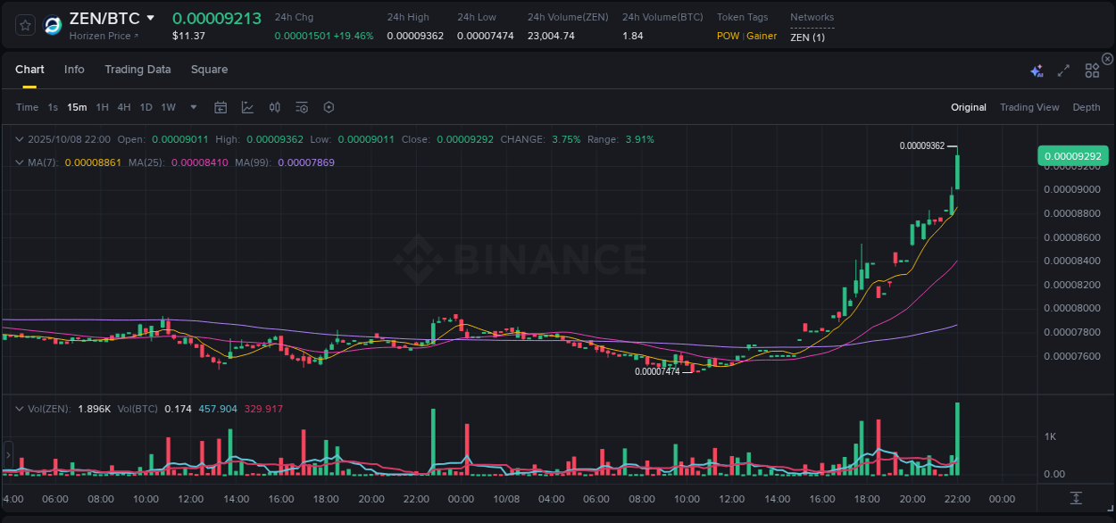 Binance exchange pump report for ZEN, 08 October 2025, 22:12 Binance exchange pump report for ZEN, 08 October 2025, 22:12
