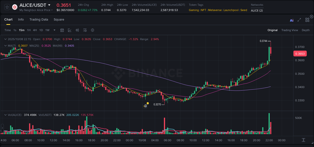 View pump trends for ALICE at 08 October 2025, 22:16 Binance pump trends for ALICE at 08 October 2025, 22:16