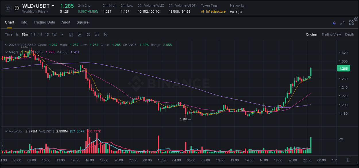 Explore trading insights for WLD pump on Binance, 08 October 2025, 22:42 Crypto trading insights: WLD pump on Binance, 08 October 2025, 22:42
