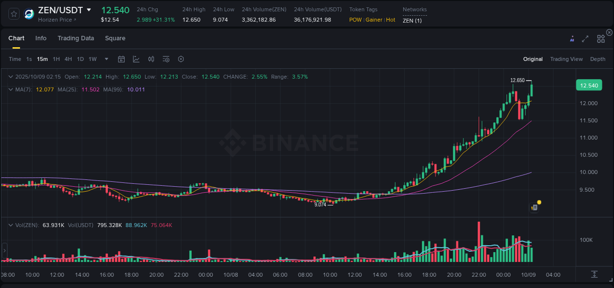 Explore the ZEN price surge report from Binance, timestamp: 09 October 2025, 02:21 ZEN price surge report from Binance, timestamp: 09 October 2025, 02:21