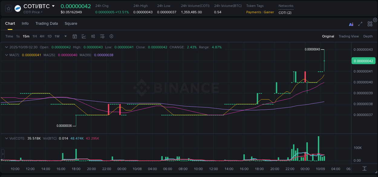 View the report of COTI pump on Binance at 09 October 2025, 02:37 Report of COTI pump on Binance at 09 October 2025, 02:37