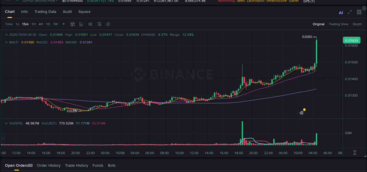 Check out the Binance pump report for GPS on 09 October 2025, 04:31 Binance pump report for GPS on 09 October 2025, 04:31