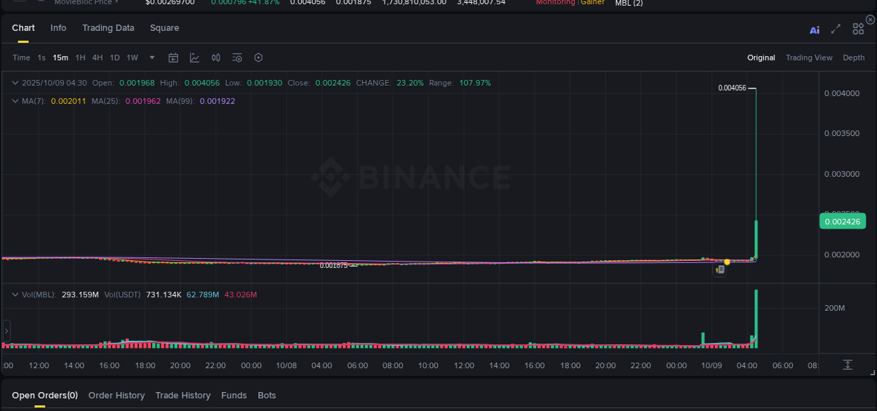 Detailed insights into MBL's pump on Binance at 09 October 2025, 04:32 Detailed report of MBL's pump on Binance at 09 October 2025, 04:32