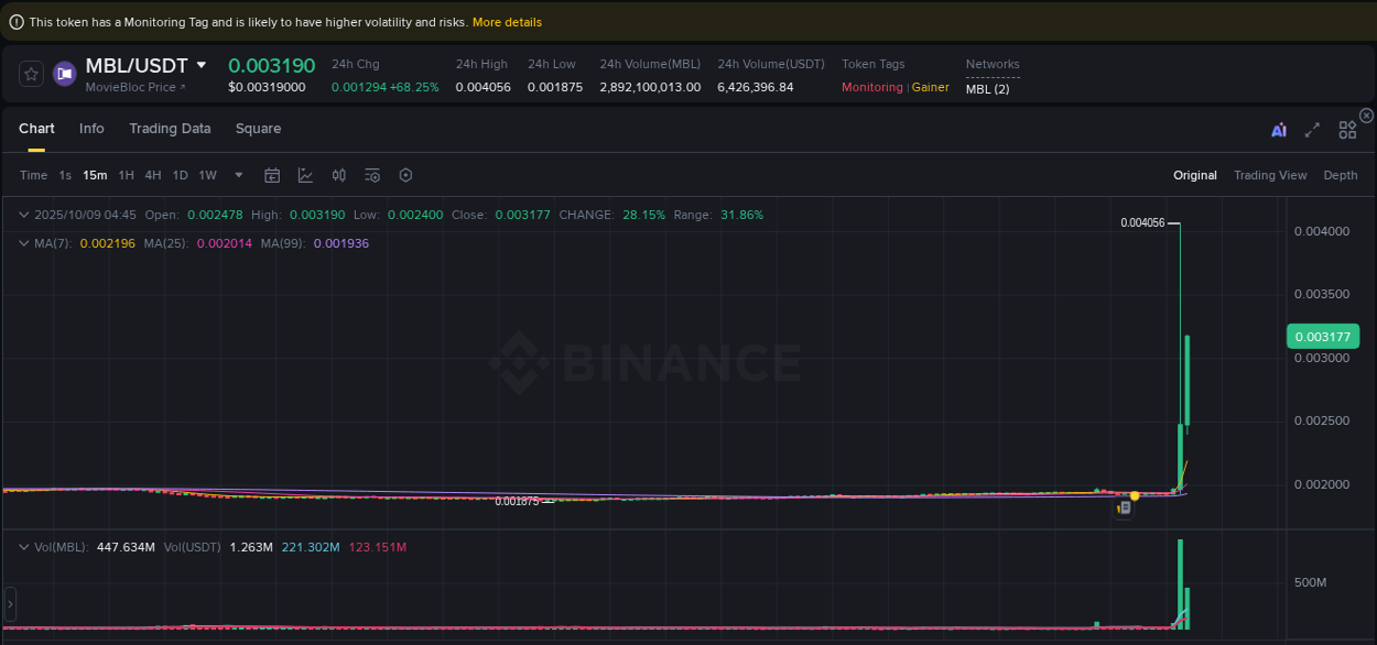 Crypto pump report: Dive into MBL on Binance, 09 October 2025, 04:57 Crypto pump report: MBL on Binance, 09 October 2025, 04:57