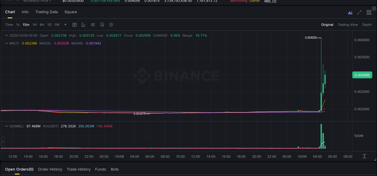 Market analysis: Understand MBL pump on Binance at 09 October 2025, 05:02 Market analysis: MBL pump on Binance at 09 October 2025, 05:02