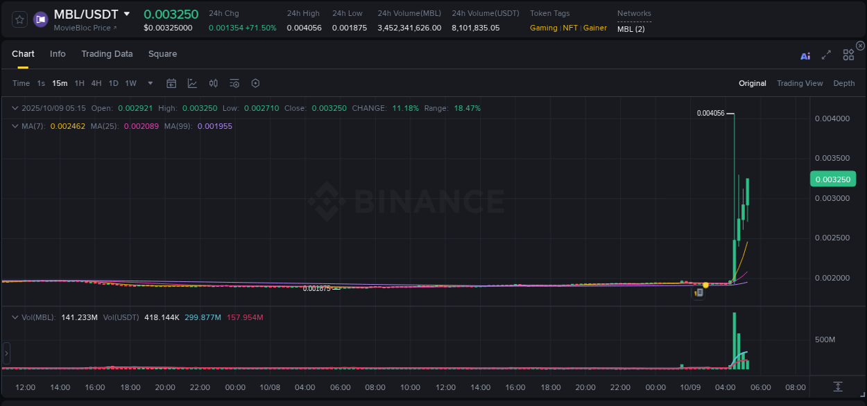 Trading insight: MBL pump report from Binance, 09 October 2025, 05:21 Trading insight: MBL pump report from Binance, 09 October 2025, 05:21