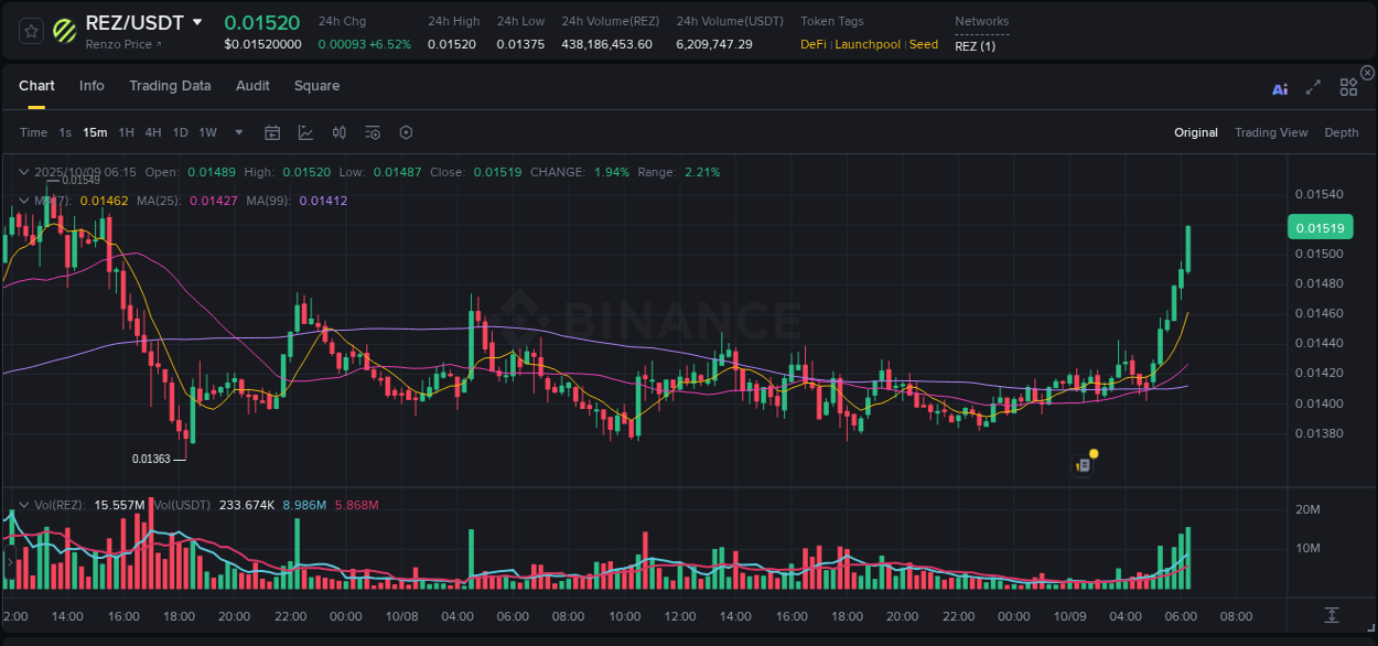 Crypto market update: REZ pump on Binance, 09 October 2025, 06:29 Crypto market update: REZ pump on Binance, 09 October 2025, 06:29