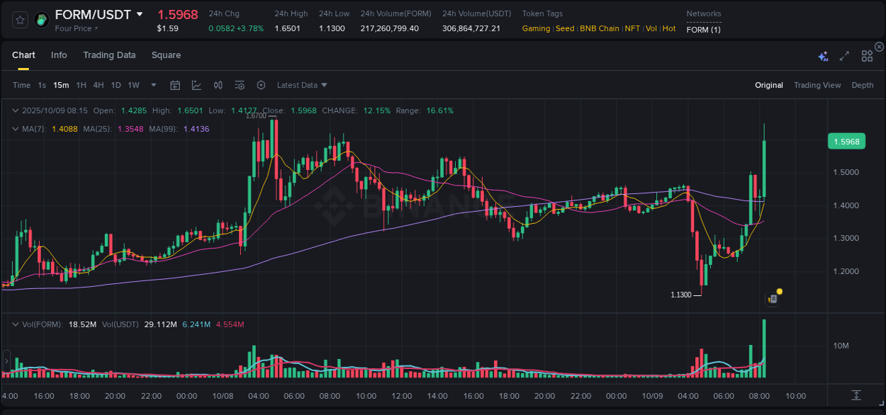 Binance pump data for FORM at 09 October 2025, 08:28 Binance pump data for FORM at 09 October 2025, 08:28