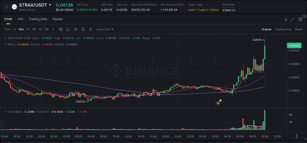 Real-time report of STRAX pump on Binance, 09 October 2025, 10:01 Real-time report of STRAX pump on Binance, 09 October 2025, 10:01