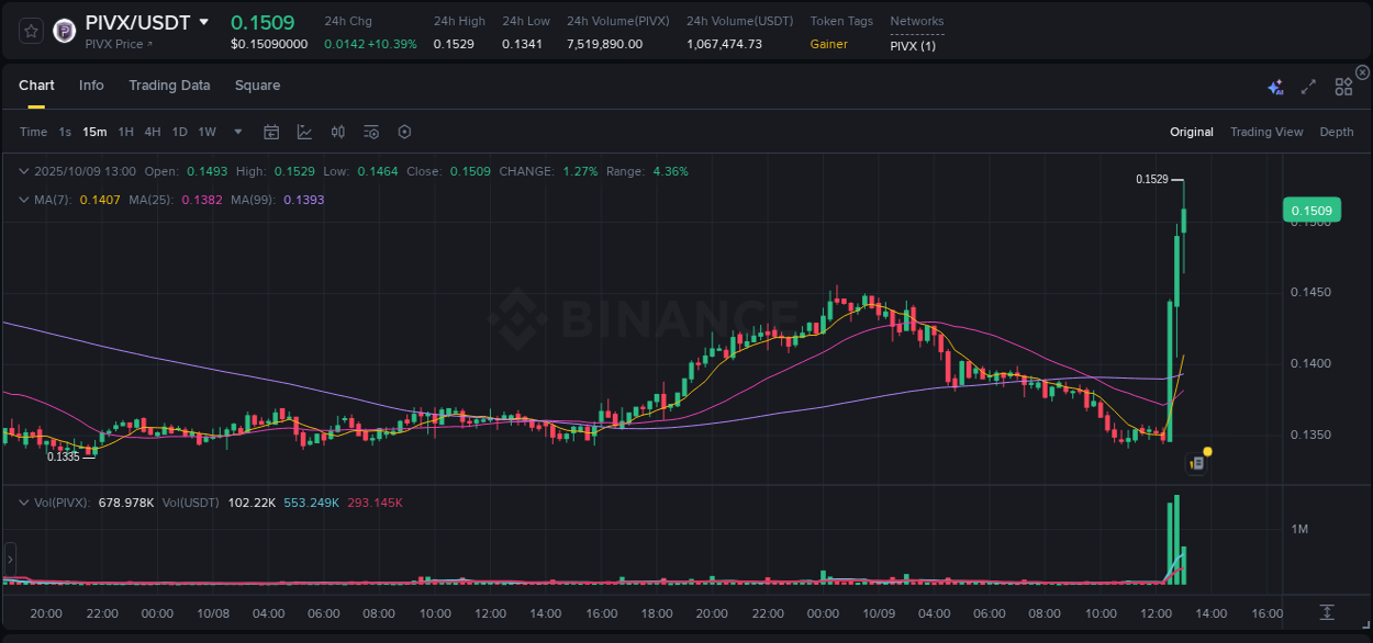 Binance exchange pump report for PIVX, 09 October 2025, 13:03 Binance exchange pump report for PIVX, 09 October 2025, 13:03
