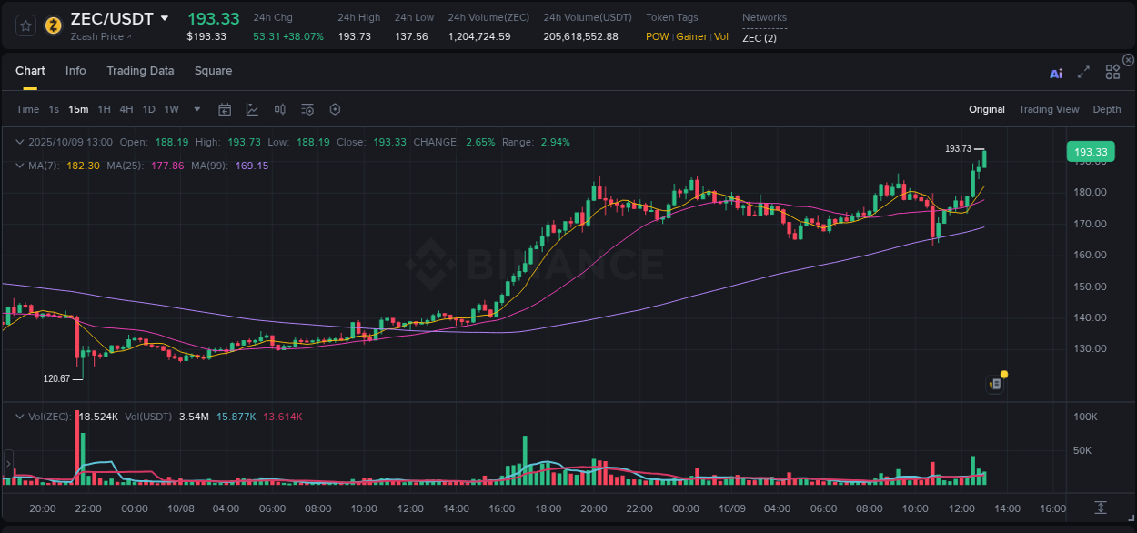 Market movement report: ZEC on Binance at 09 October 2025, 13:05 Market movement report: ZEC on Binance at 09 October 2025, 13:05
