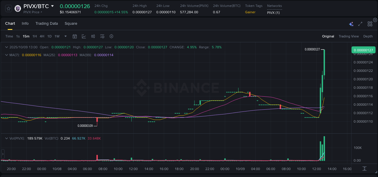Explore the PIVX price surge report from Binance, timestamp: 09 October 2025, 13:06 PIVX price surge report from Binance, timestamp: 09 October 2025, 13:06