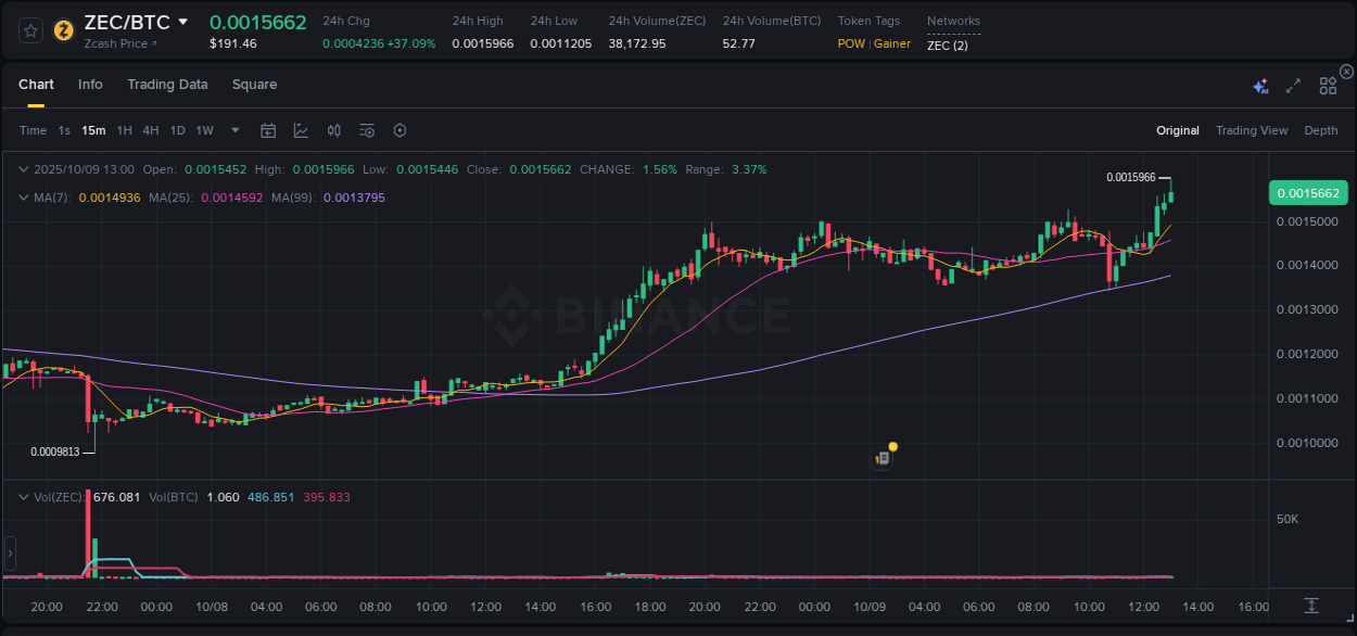 Check out the Binance pump report for ZEC on 09 October 2025, 13:08 Binance pump report for ZEC on 09 October 2025, 13:08