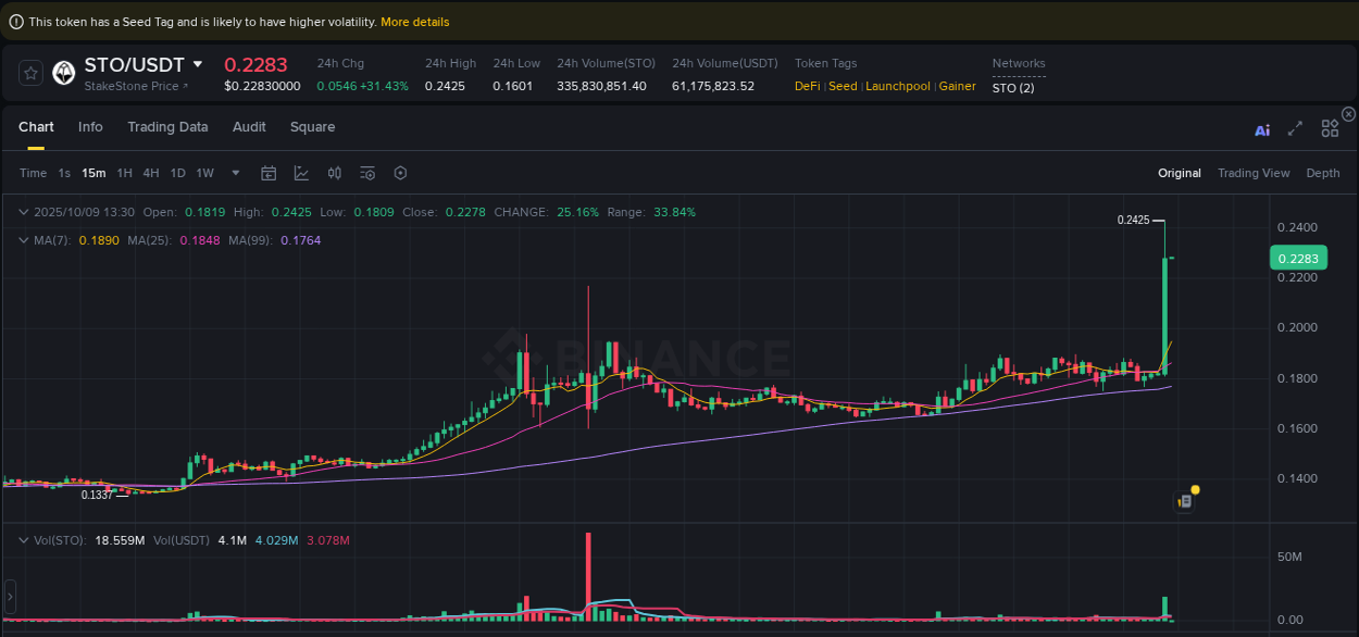Crypto pump analytics for STO on Binance, 09 October 2025, 13:45 Crypto pump analytics for STO on Binance, 09 October 2025, 13:45