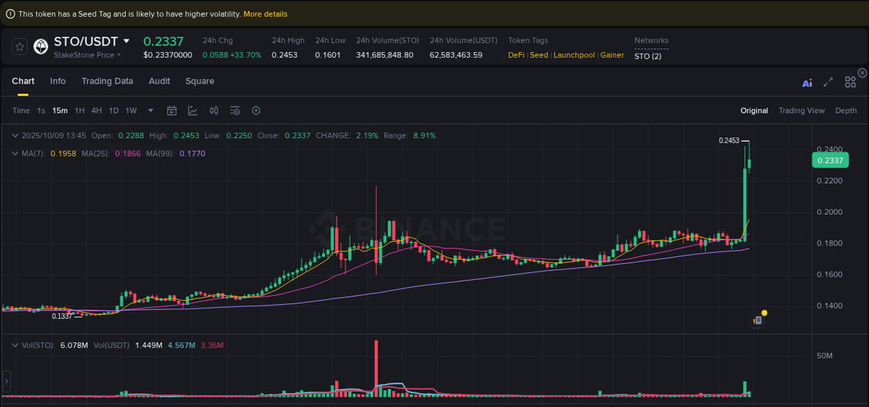 See the detailed report of STO's pump on Binance at 09 October 2025, 13:46 Analysis of STO pump activity on Binance at 09 October 2025, 13:46