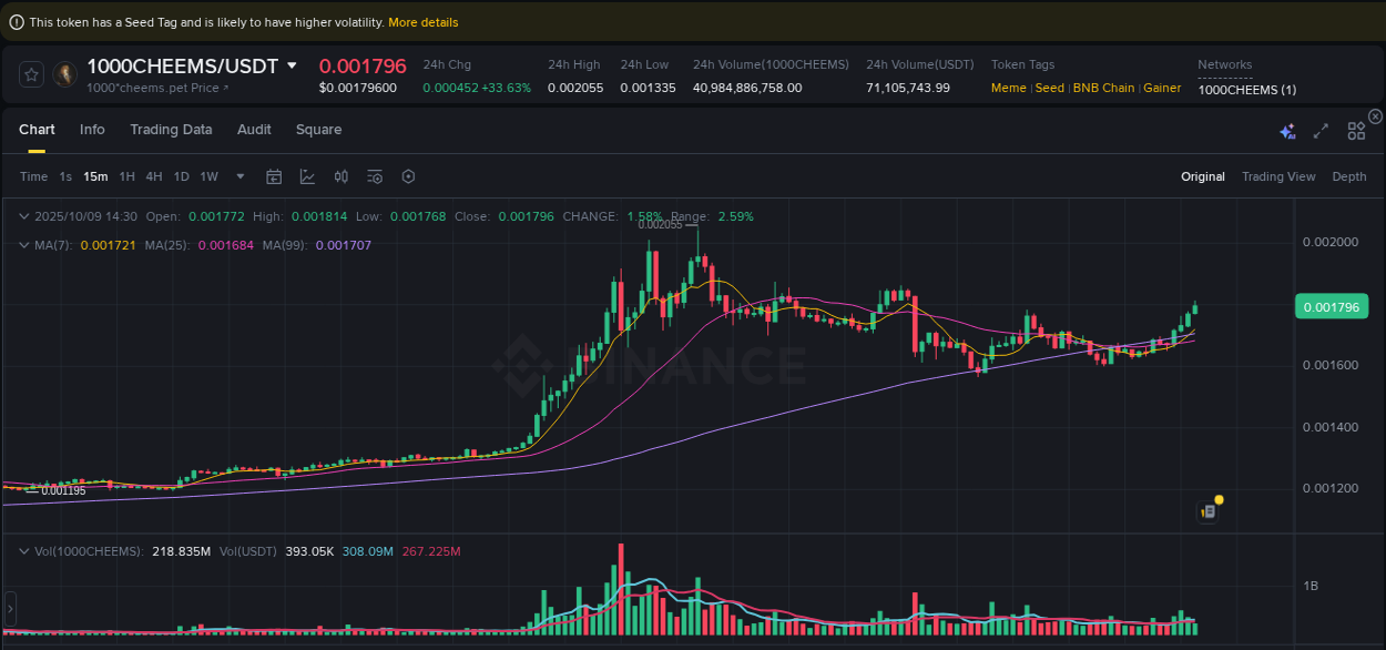 Learn about the 1000CHEEMS price movement analysis from Binance, 09 October 2025, 14:33 1000CHEEMS trading report showing pump trends on Binance, 09 October 2025, 14:33