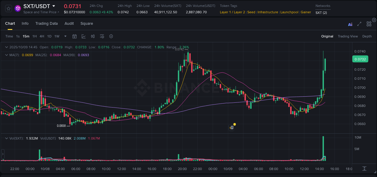 Discover the Binance pump data for SXT at 09 October 2025, 14:52 Binance pump overview for SXT, captured at 09 October 2025, 14:52