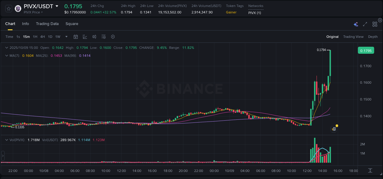 Gain insights into PIVX's pump activity on Binance, 09 October 2025, 15:10 Detailed analysis of PIVX's price surge on Binance, 09 October 2025, 15:10