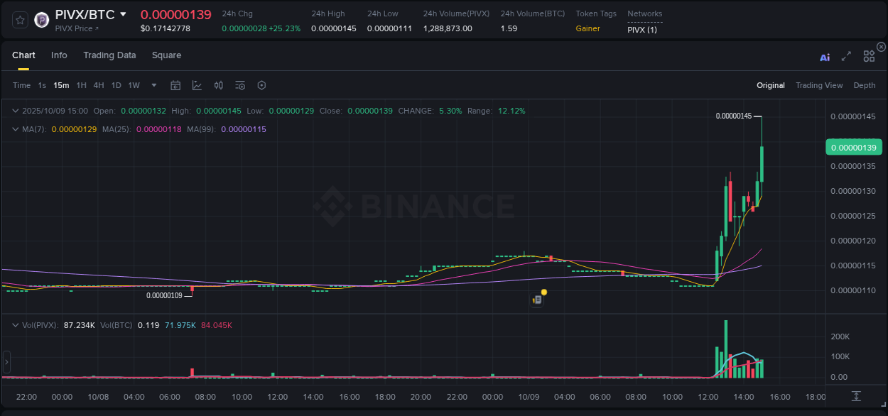 Detailed insights into PIVX's pump on Binance at 09 October 2025, 15:10 Detailed report of PIVX's pump on Binance at 09 October 2025, 15:10