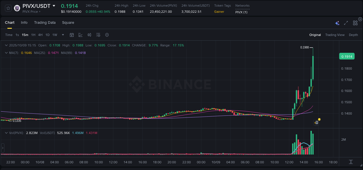 Explore the crypto pump report for PIVX on Binance, 09 October 2025, 15:20 Crypto market report: PIVX pump on Binance, 09 October 2025, 15:20