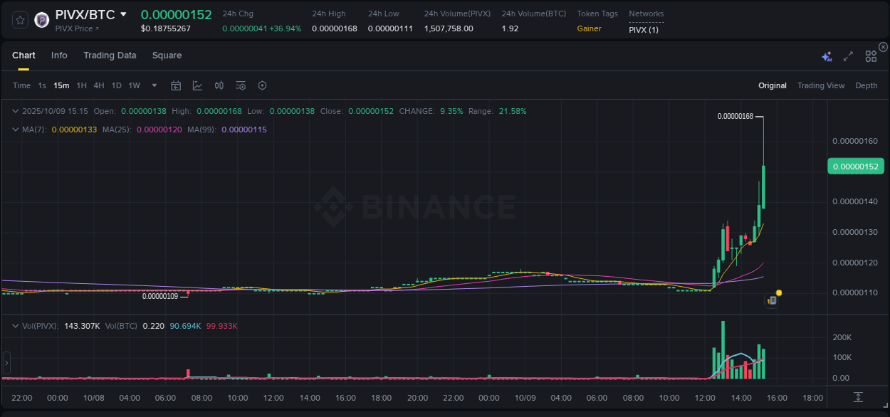 Crypto pump report: Dive into PIVX on Binance, 09 October 2025, 15:20 Crypto pump report: PIVX on Binance, 09 October 2025, 15:20