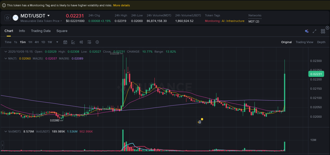 Understand the market analysis of MDT pump on Binance at 09 October 2025, 15:26 Market trend analysis: MDT pump on Binance at 09 October 2025, 15:26