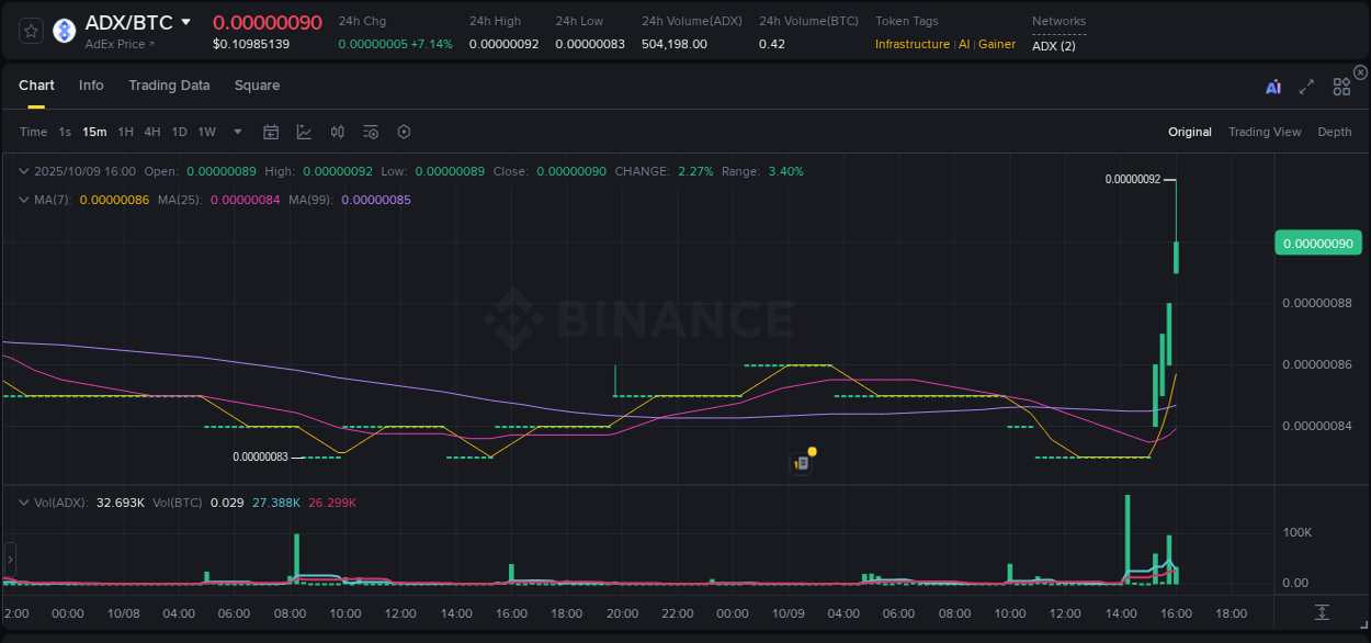 Binance trading report for ADX pump, 09 October 2025, 16:08 Binance trading report for ADX pump, 09 October 2025, 16:08