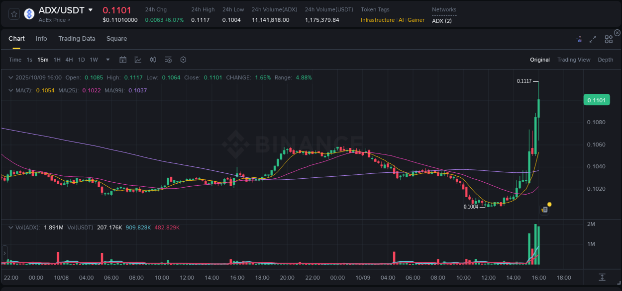 Get trading insights from ADX pump report on Binance, 09 October 2025, 16:08 Trading data insight: ADX pump report from Binance, 09 October 2025, 16:08