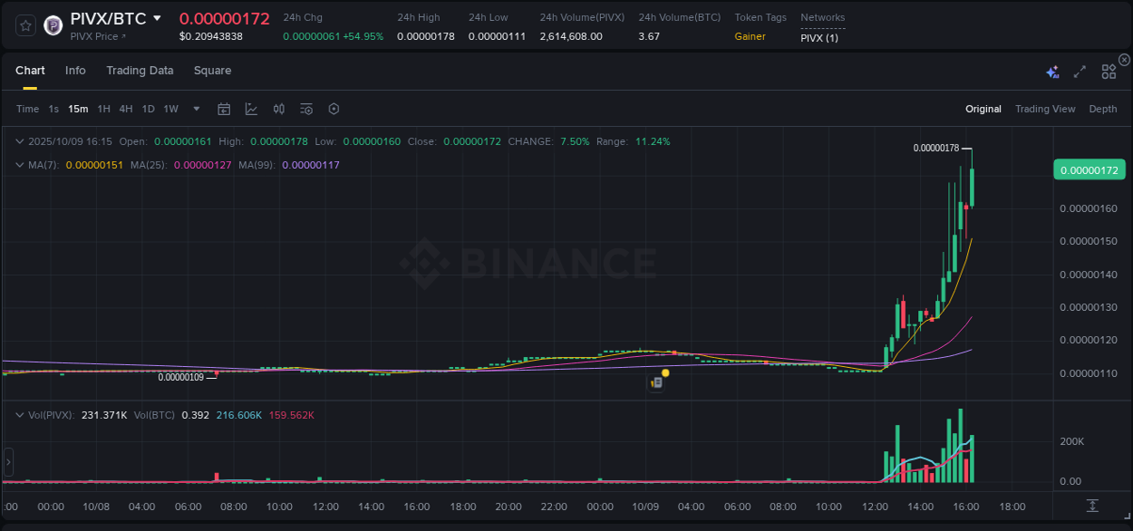 Market analysis: Understand PIVX pump on Binance at 09 October 2025, 16:27 Market analysis: PIVX pump on Binance at 09 October 2025, 16:27
