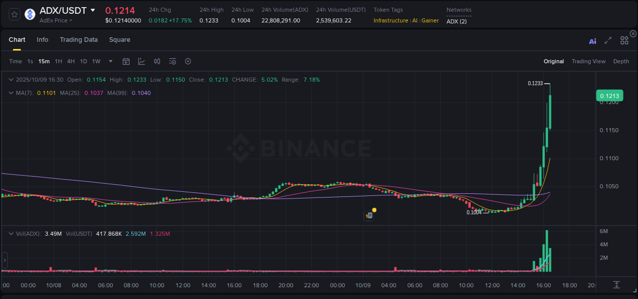 Stay updated with the crypto market report for ADX on Binance, 09 October 2025, 16:39 Crypto price movement update: ADX on Binance, 09 October 2025, 16:39