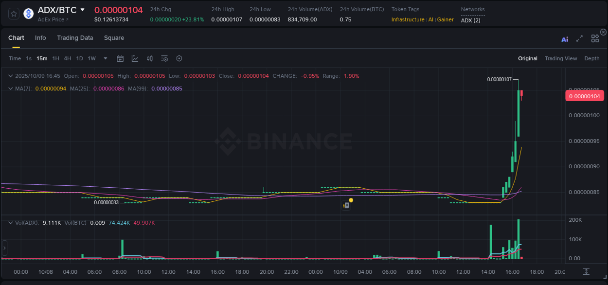 Trading insight: ADX pump report from Binance, 09 October 2025, 16:45 Trading insight: ADX pump report from Binance, 09 October 2025, 16:45