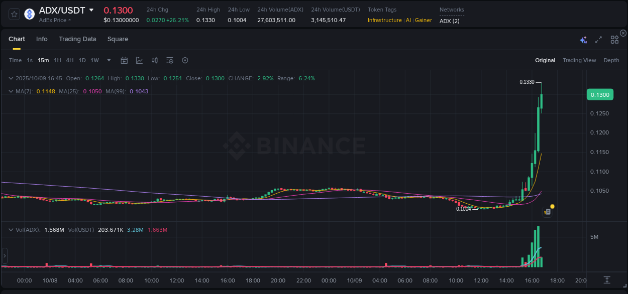 Watch the live report of ADX pump on Binance, 09 October 2025, 16:46 Live report of ADX pump on Binance, 09 October 2025, 16:46