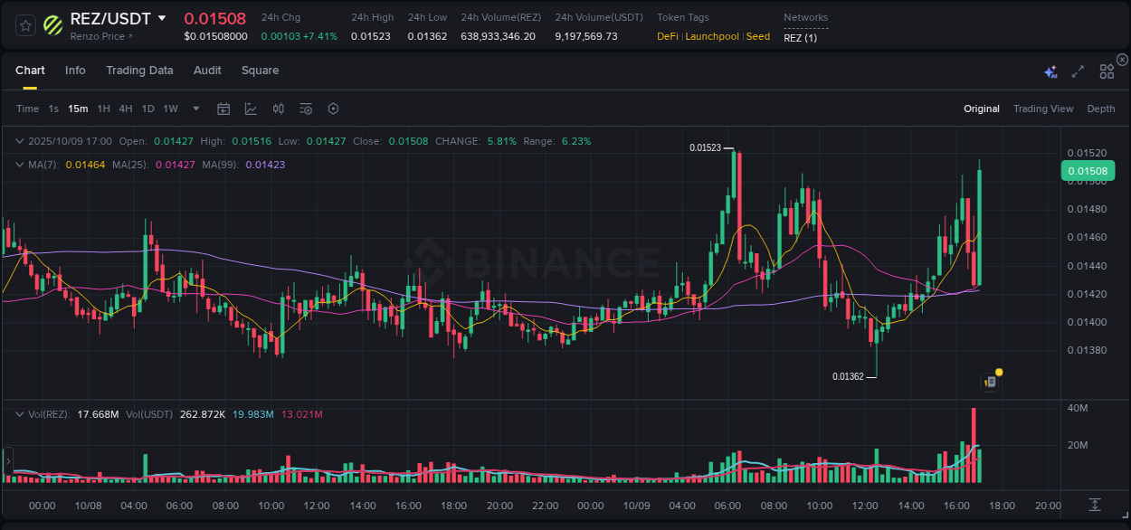 Analyze the crypto trading report for REZ pump on Binance, 09 October 2025, 17:09 Crypto trading analysis: REZ pump on Binance, 09 October 2025, 17:09