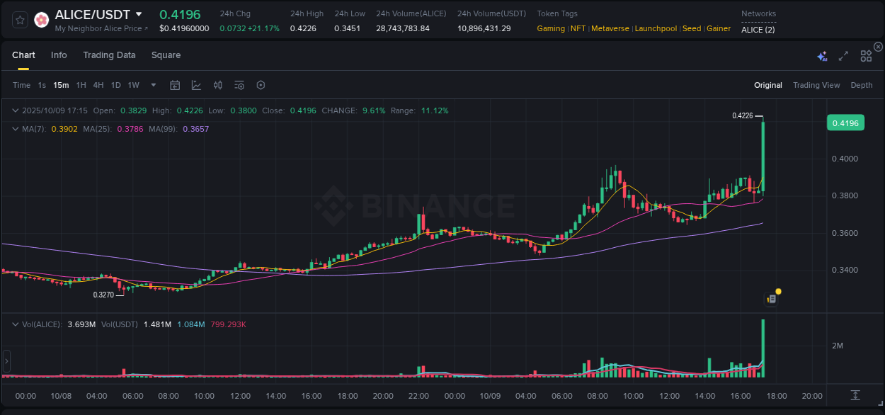 View the exchange pump report for ALICE on Binance, 09 October 2025, 17:27 Binance exchange trading report for ALICE, 09 October 2025, 17:27