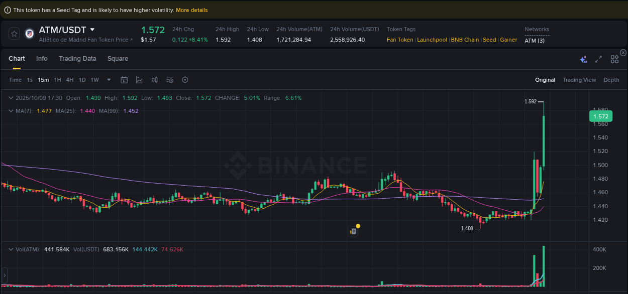 Explore market dynamics for ATM on Binance at 09 October 2025, 17:38 Market dynamics report: ATM on Binance at 09 October 2025, 17:38