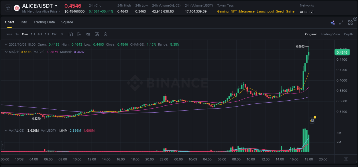 Dive into crypto pump data analytics for ALICE on Binance, 09 October 2025, 18:10 Crypto pump data analytics for ALICE on Binance, 09 October 2025, 18:10