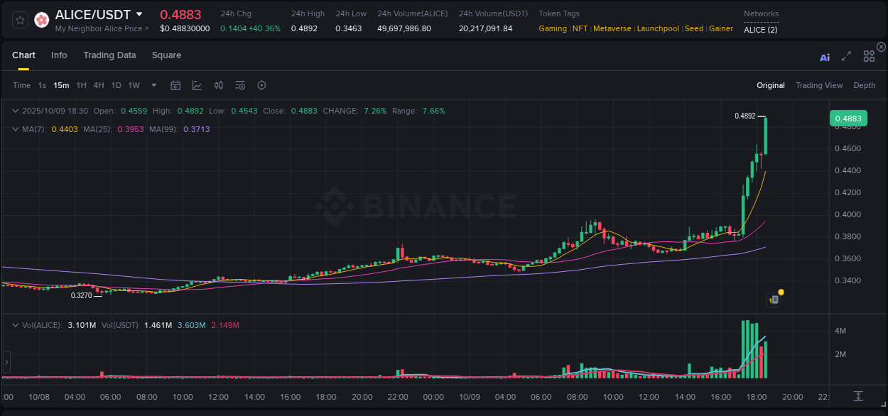View the price movement analysis of ALICE on Binance, 09 October 2025, 18:37 ALICE price movement analysis on Binance, 09 October 2025, 18:37