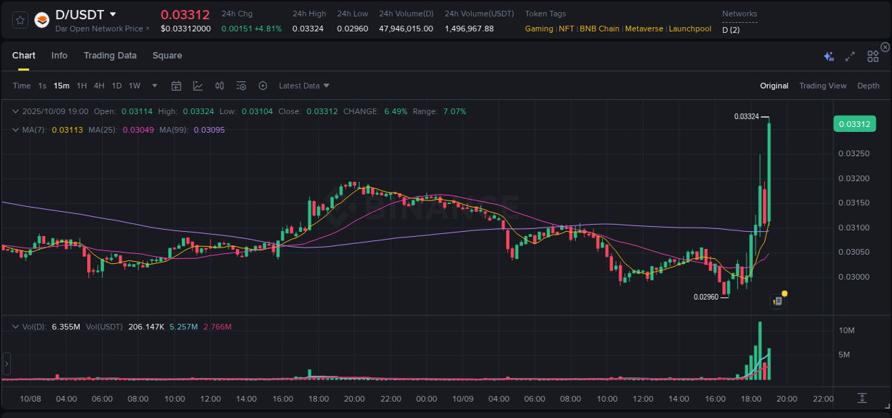 See the trading data for D pump on Binance, 09 October 2025, 19:12 Trading data for D pump on Binance, 09 October 2025, 19:12