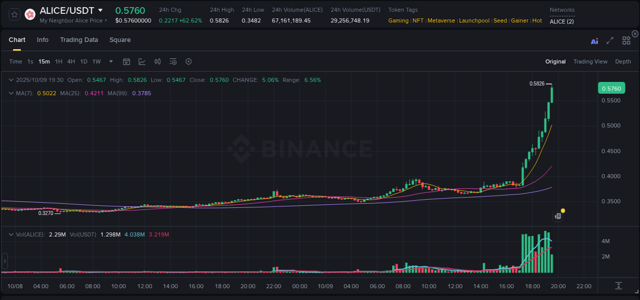 Get insights into the crypto pump for ALICE on Binance, 09 October 2025, 19:33 Crypto pump insights: ALICE on Binance, 09 October 2025, 19:33