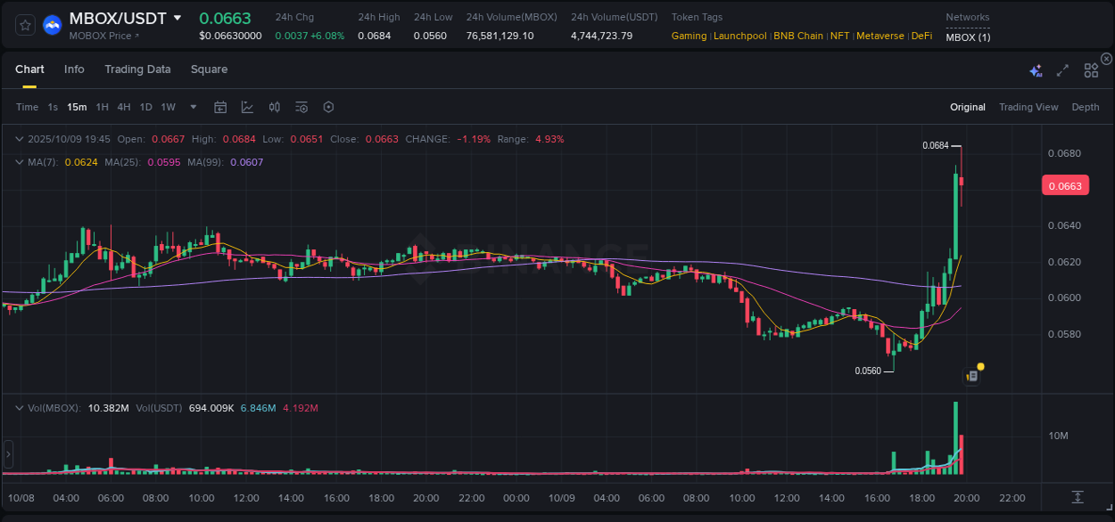 View trading insights for MBOX pump on Binance, 09 October 2025, 19:51 Binance trading insights for MBOX pump, 09 October 2025, 19:51