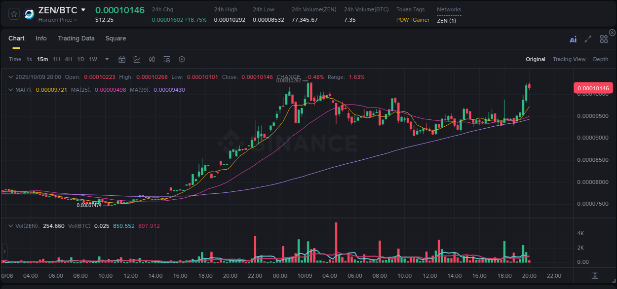 Crypto market update: ZEN pump on Binance, 09 October 2025, 20:03 Crypto market update: ZEN pump on Binance, 09 October 2025, 20:03