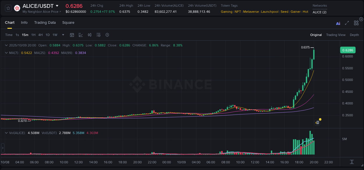 Understand market trends for WIP ALICE pump on Binance at 09 October 2025, 20:07 Market trend report: ALICE pump on Binance at 09 October 2025, 20:07