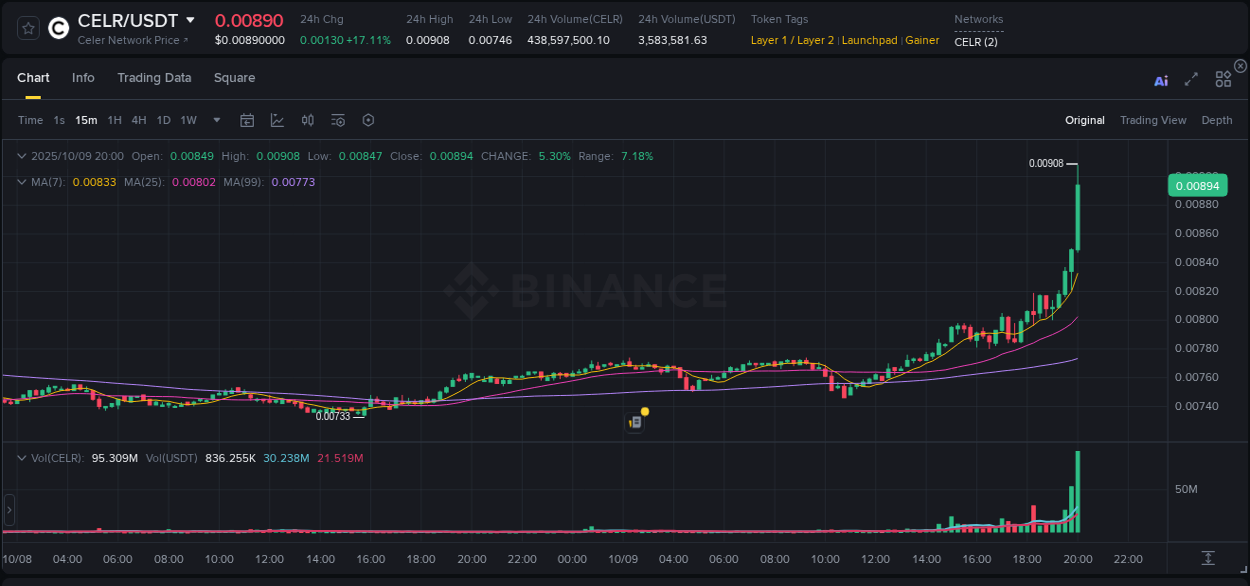 Access trading analytics for CELR pump report from Binance, 09 October 2025, 20:08 Trading analytics: CELR pump report from Binance, 09 October 2025, 20:08