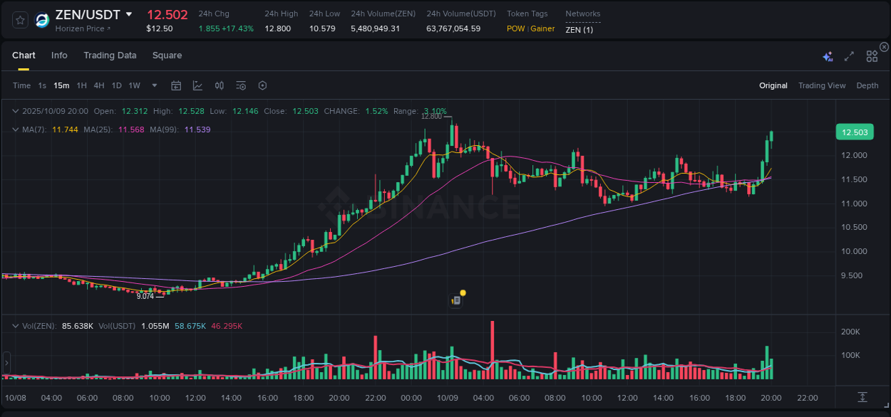 Stay informed with crypto market trends for ZEN on Binance, 09 October 2025, 20:09 Crypto market trends: ZEN pump on Binance, 09 October 2025, 20:09