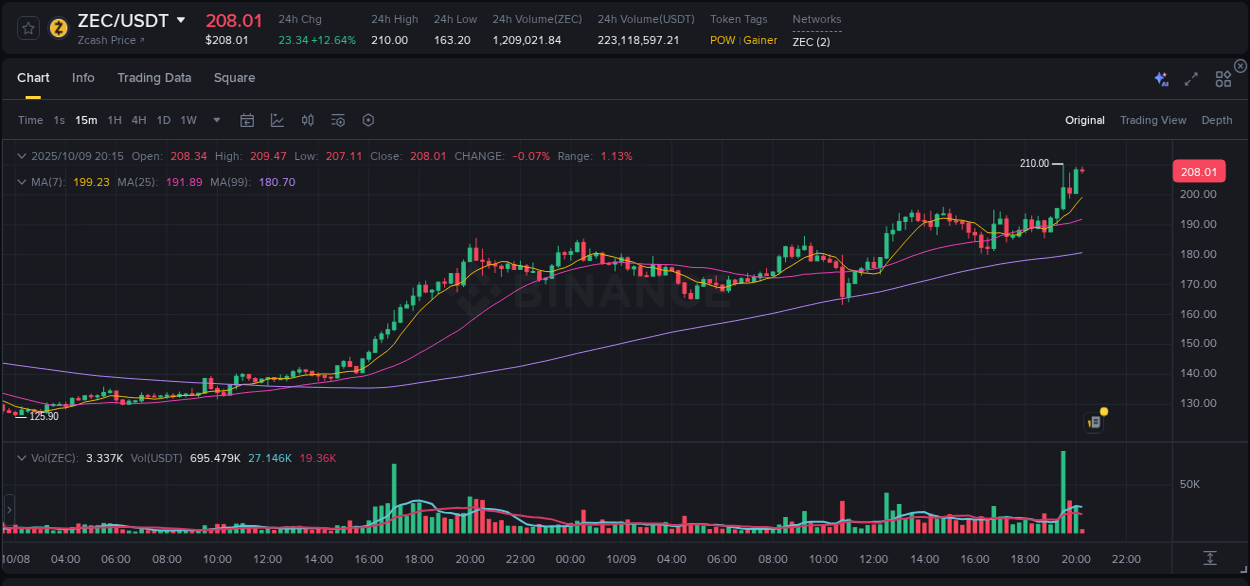 View pump trends for ZEC at 09 October 2025, 20:17 Binance pump trends for ZEC at 09 October 2025, 20:17