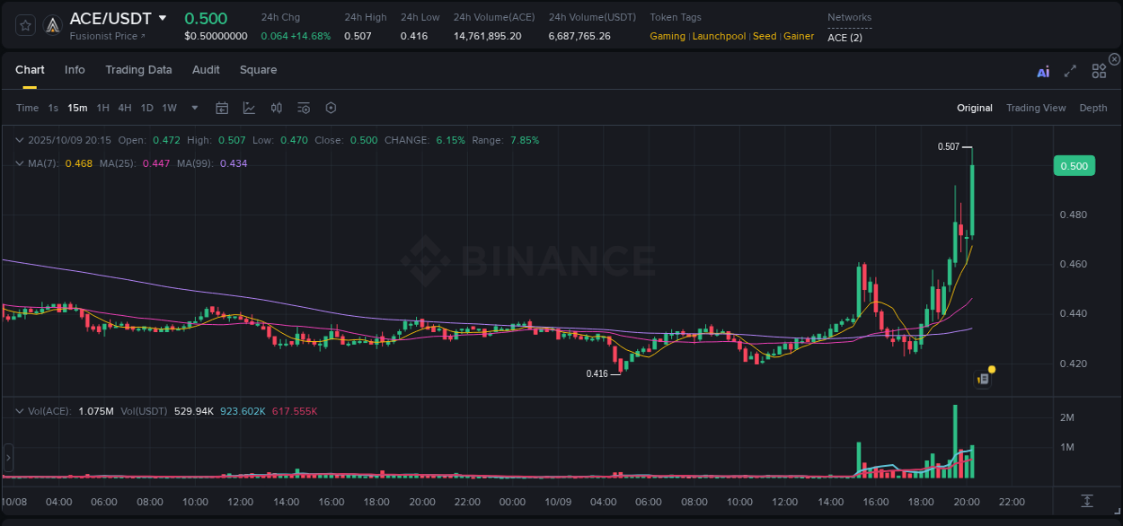 Get real-time analytics of ACE pump on Binance, 09 October 2025, 20:23 Real-time analytics of ACE pump on Binance, 09 October 2025, 20:23