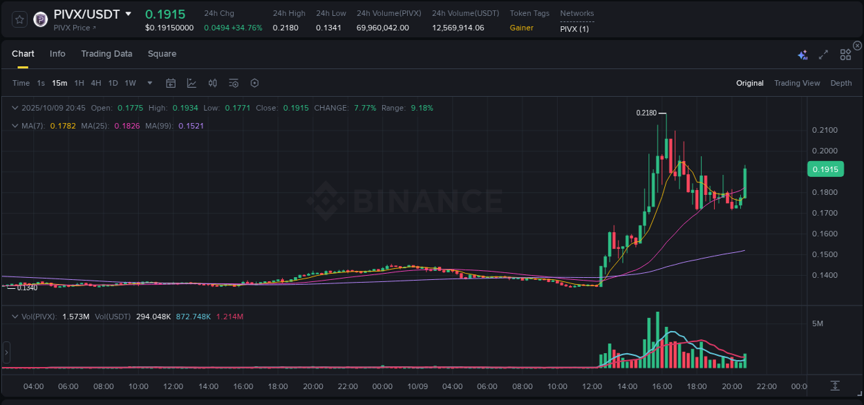 Explore trading insights for PIVX pump on Binance, 09 October 2025, 20:53 Crypto trading insights: PIVX pump on Binance, 09 October 2025, 20:53