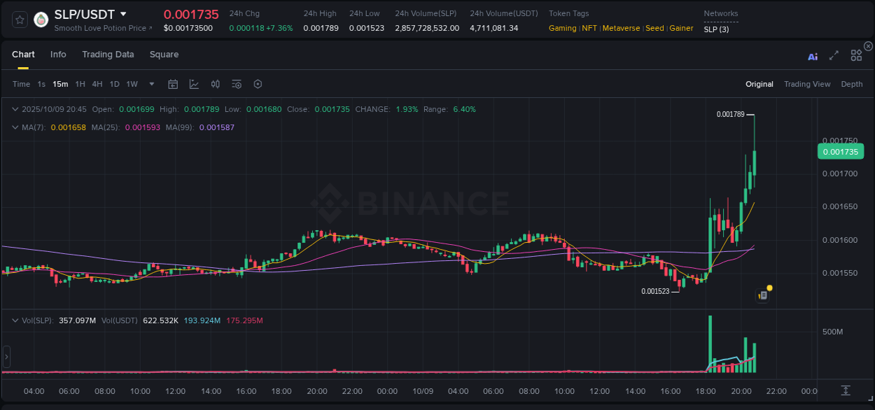 View exchange insights for SLP on Binance, 09 October 2025, 20:54 Binance exchange insights for SLP, 09 October 2025, 20:54