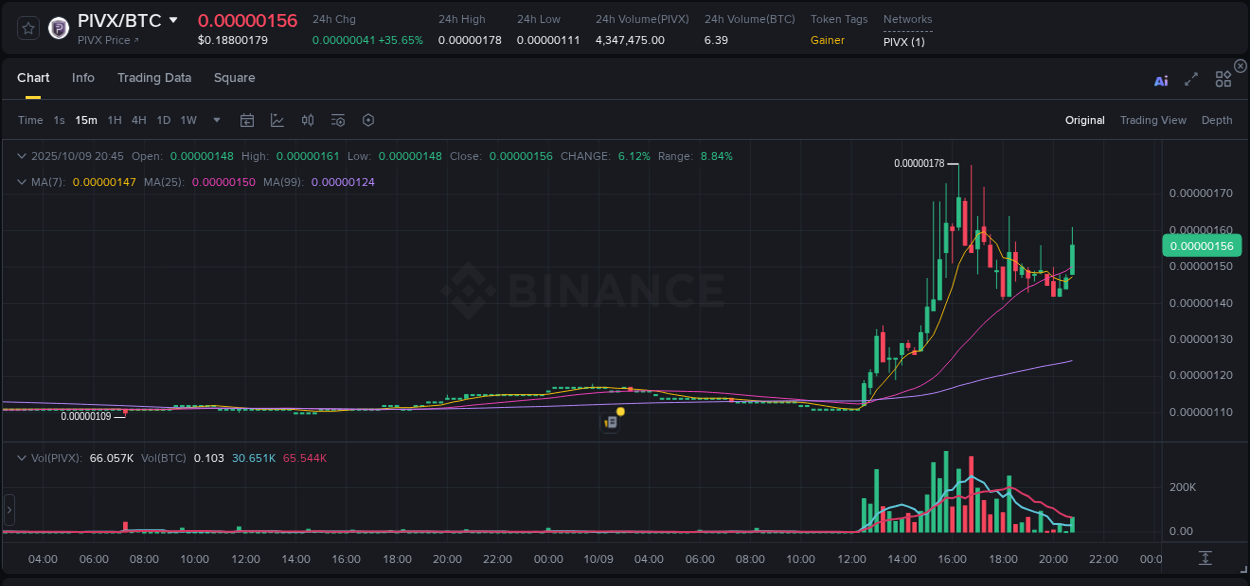 Real-time report of PIVX pump on Binance, 09 October 2025, 20:54 Real-time report of PIVX pump on Binance, 09 October 2025, 20:54